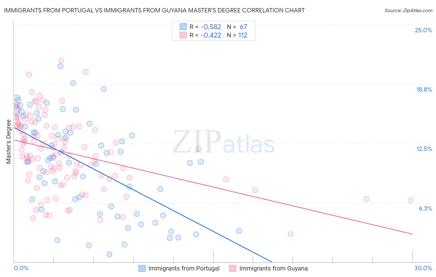 Immigrants from Portugal vs Immigrants from Guyana Master's Degree