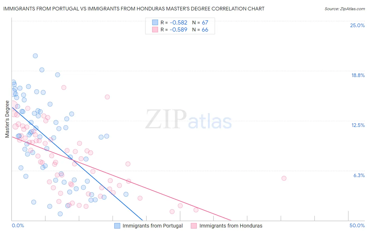 Immigrants from Portugal vs Immigrants from Honduras Master's Degree