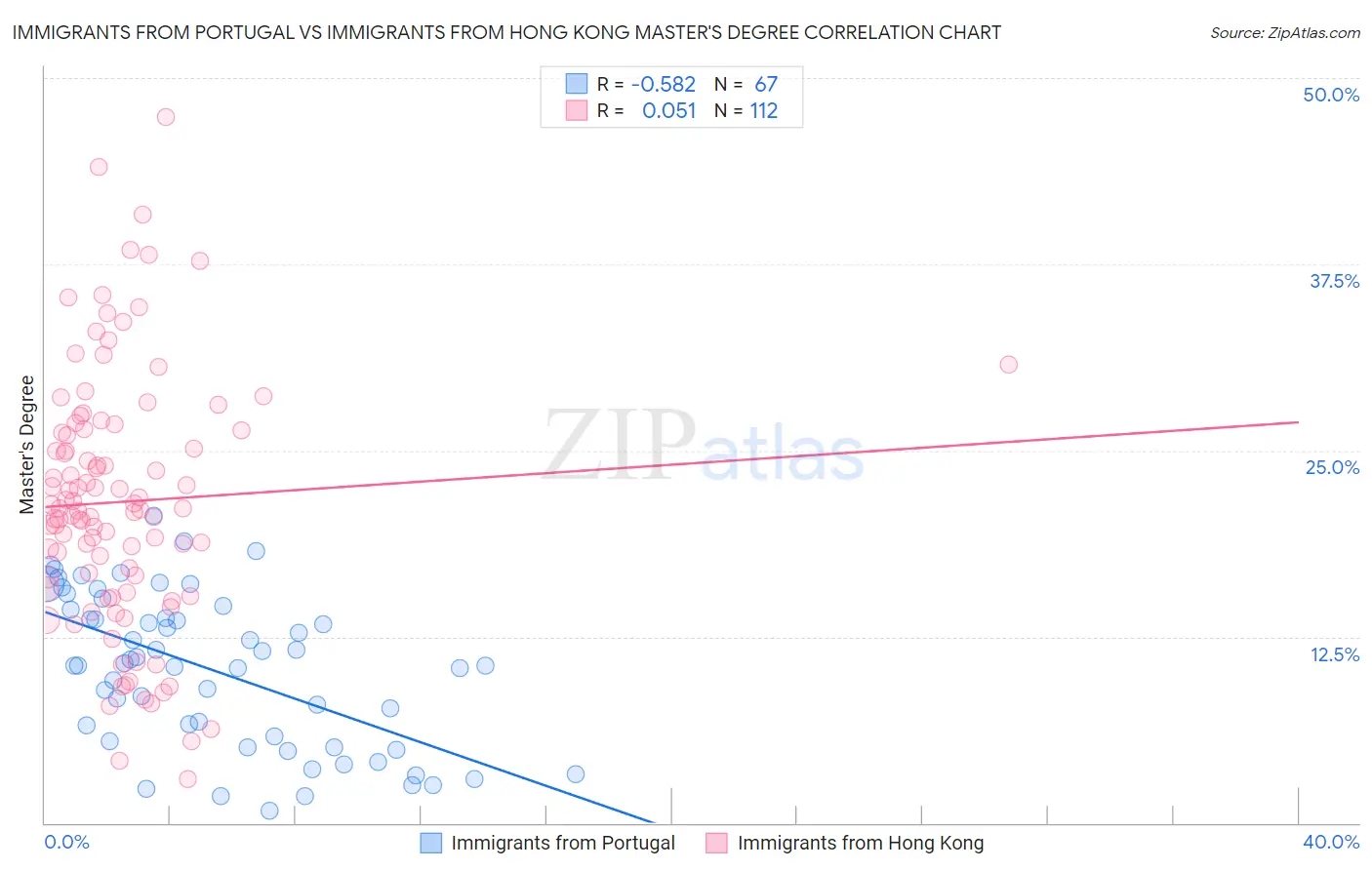 Immigrants from Portugal vs Immigrants from Hong Kong Master's Degree