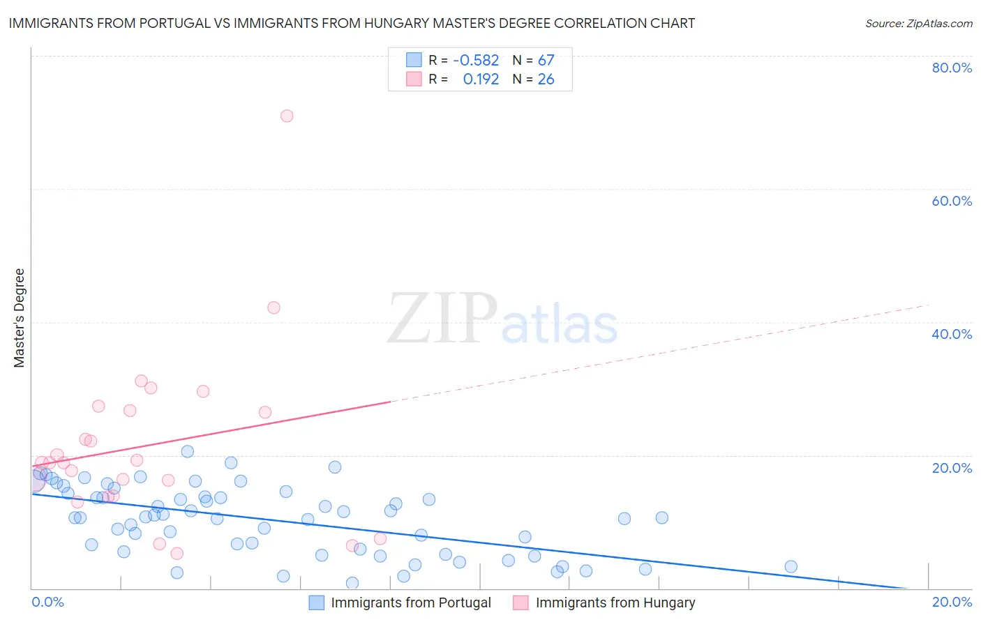Immigrants from Portugal vs Immigrants from Hungary Master's Degree