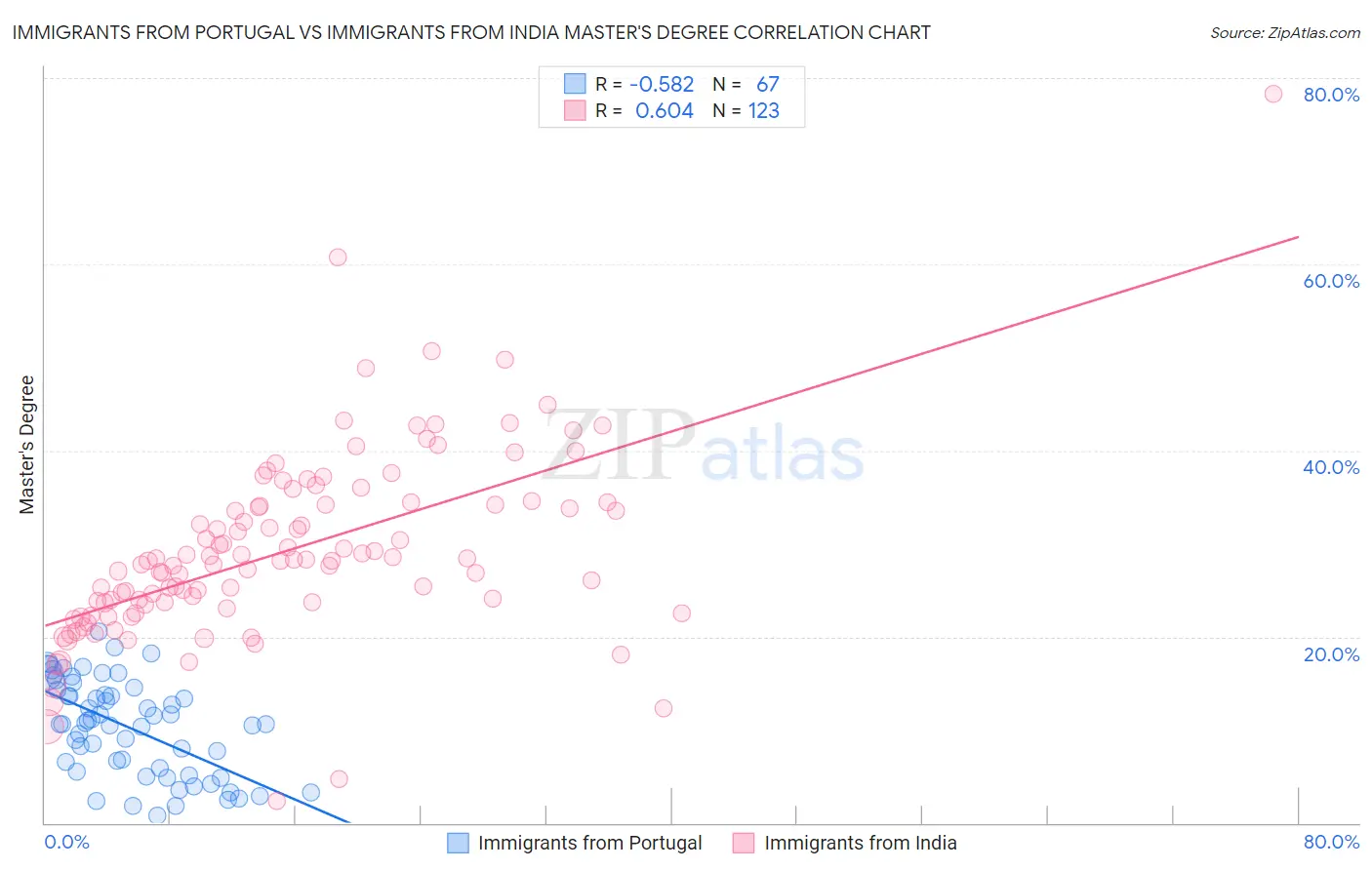 Immigrants from Portugal vs Immigrants from India Master's Degree