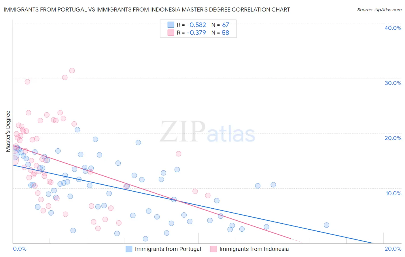 Immigrants from Portugal vs Immigrants from Indonesia Master's Degree