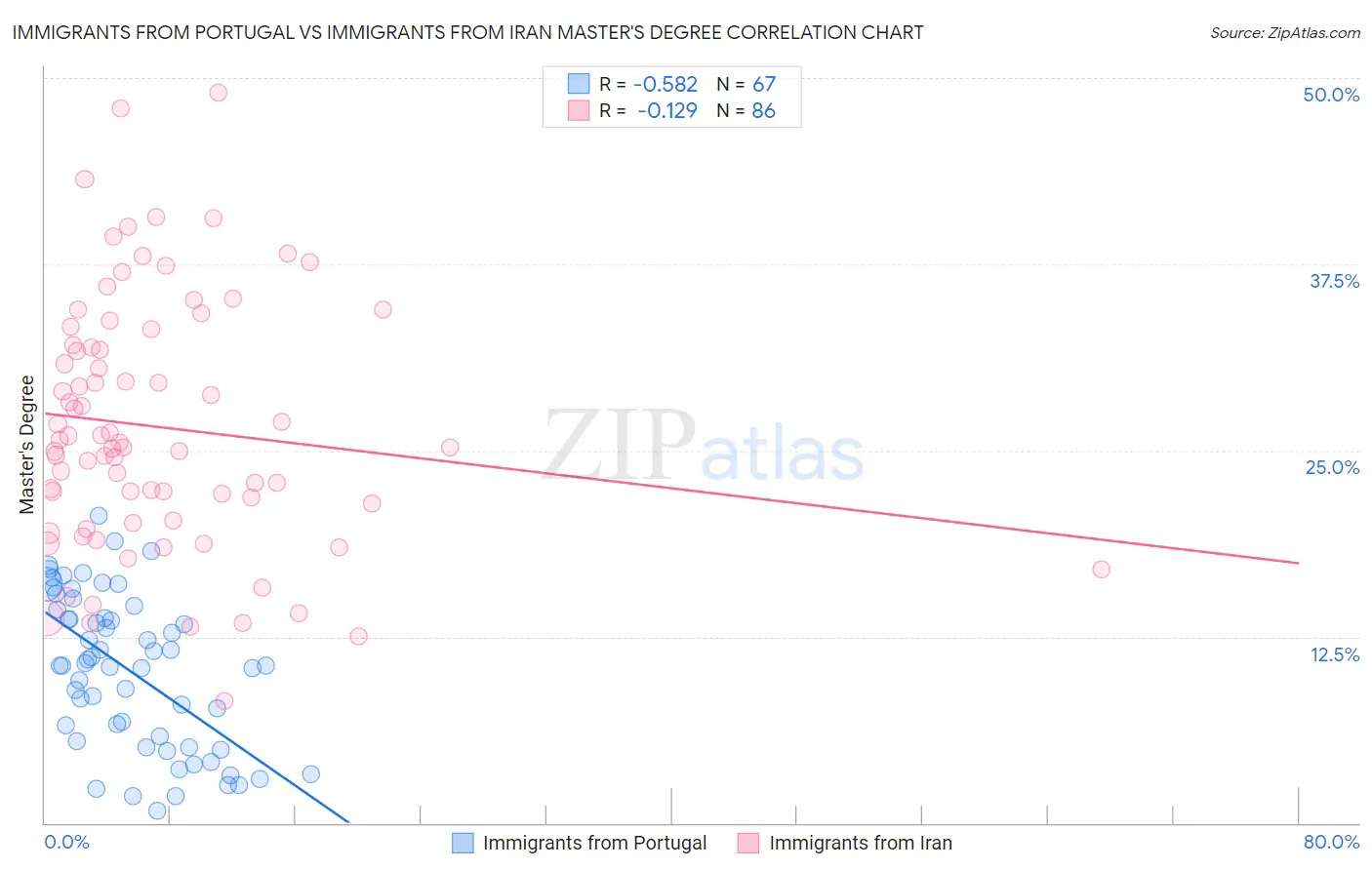 Immigrants from Portugal vs Immigrants from Iran Master's Degree