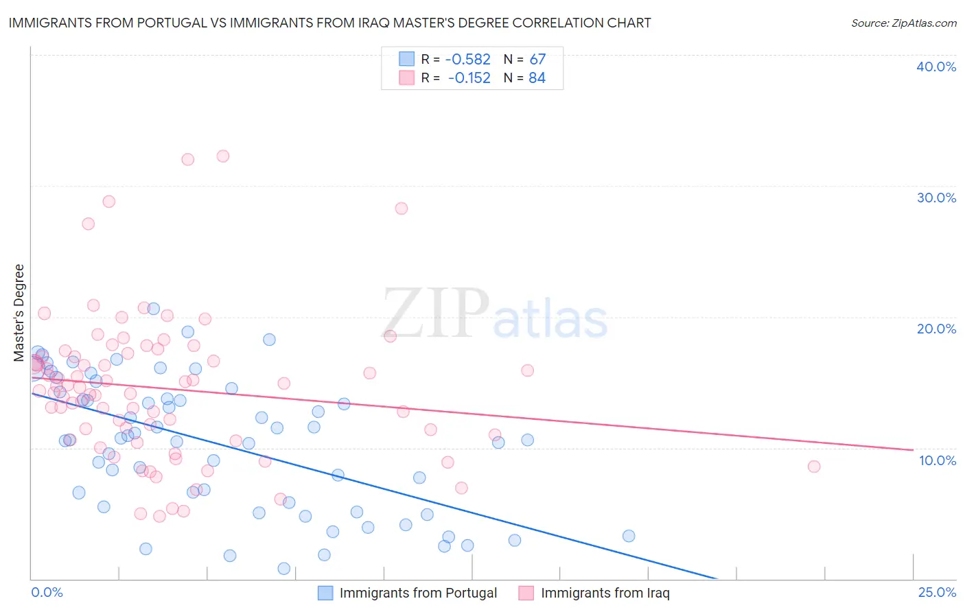 Immigrants from Portugal vs Immigrants from Iraq Master's Degree