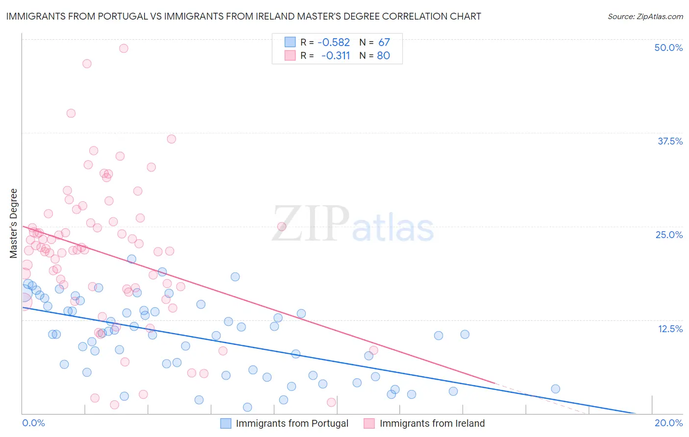 Immigrants from Portugal vs Immigrants from Ireland Master's Degree