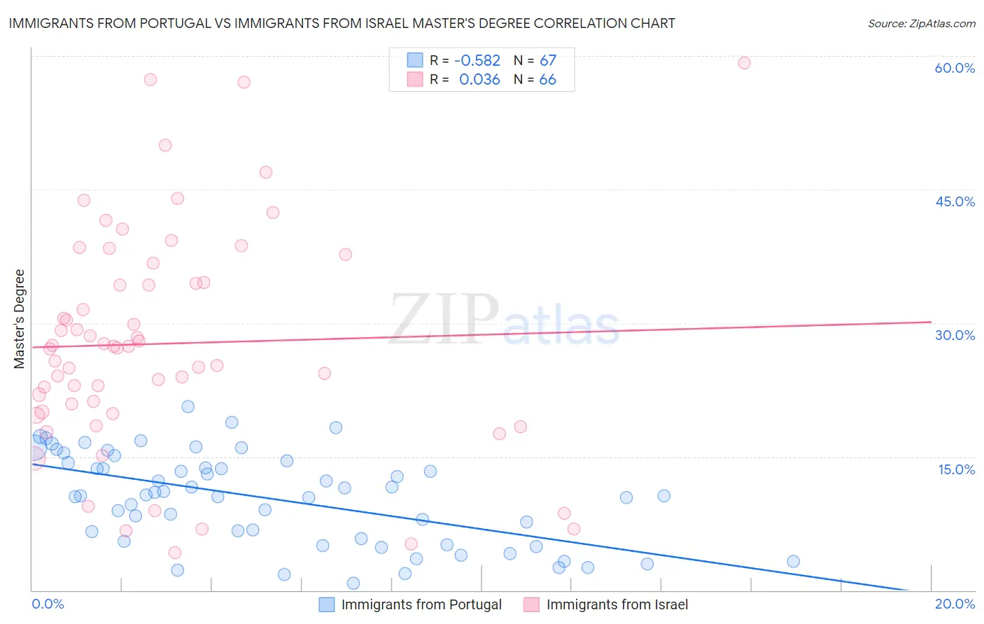 Immigrants from Portugal vs Immigrants from Israel Master's Degree