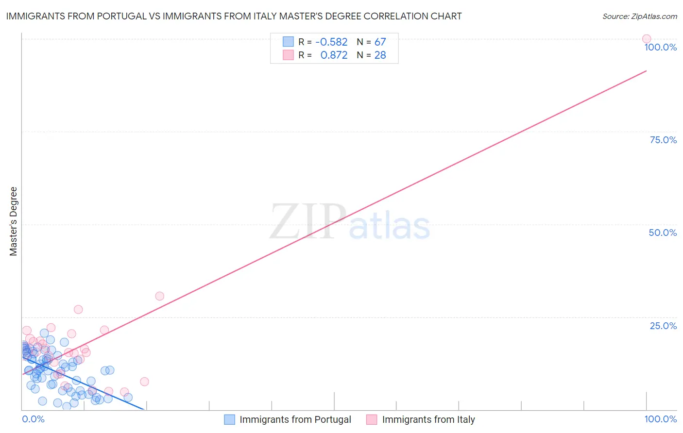 Immigrants from Portugal vs Immigrants from Italy Master's Degree