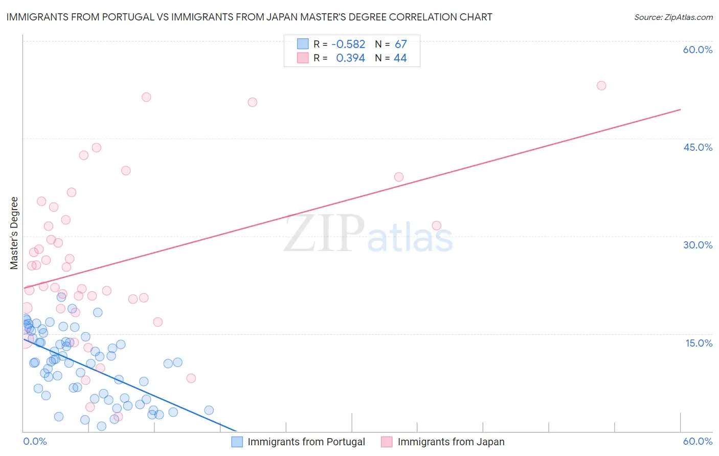 Immigrants from Portugal vs Immigrants from Japan Master's Degree