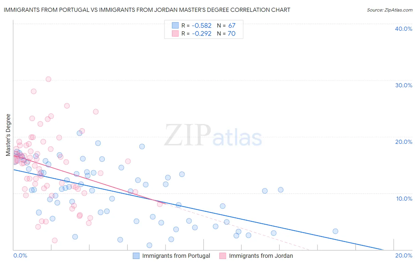 Immigrants from Portugal vs Immigrants from Jordan Master's Degree