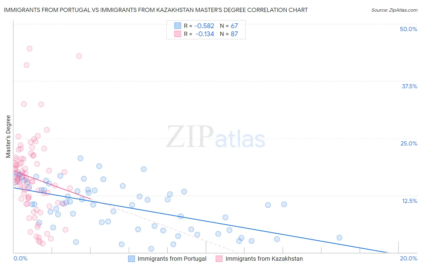 Immigrants from Portugal vs Immigrants from Kazakhstan Master's Degree
