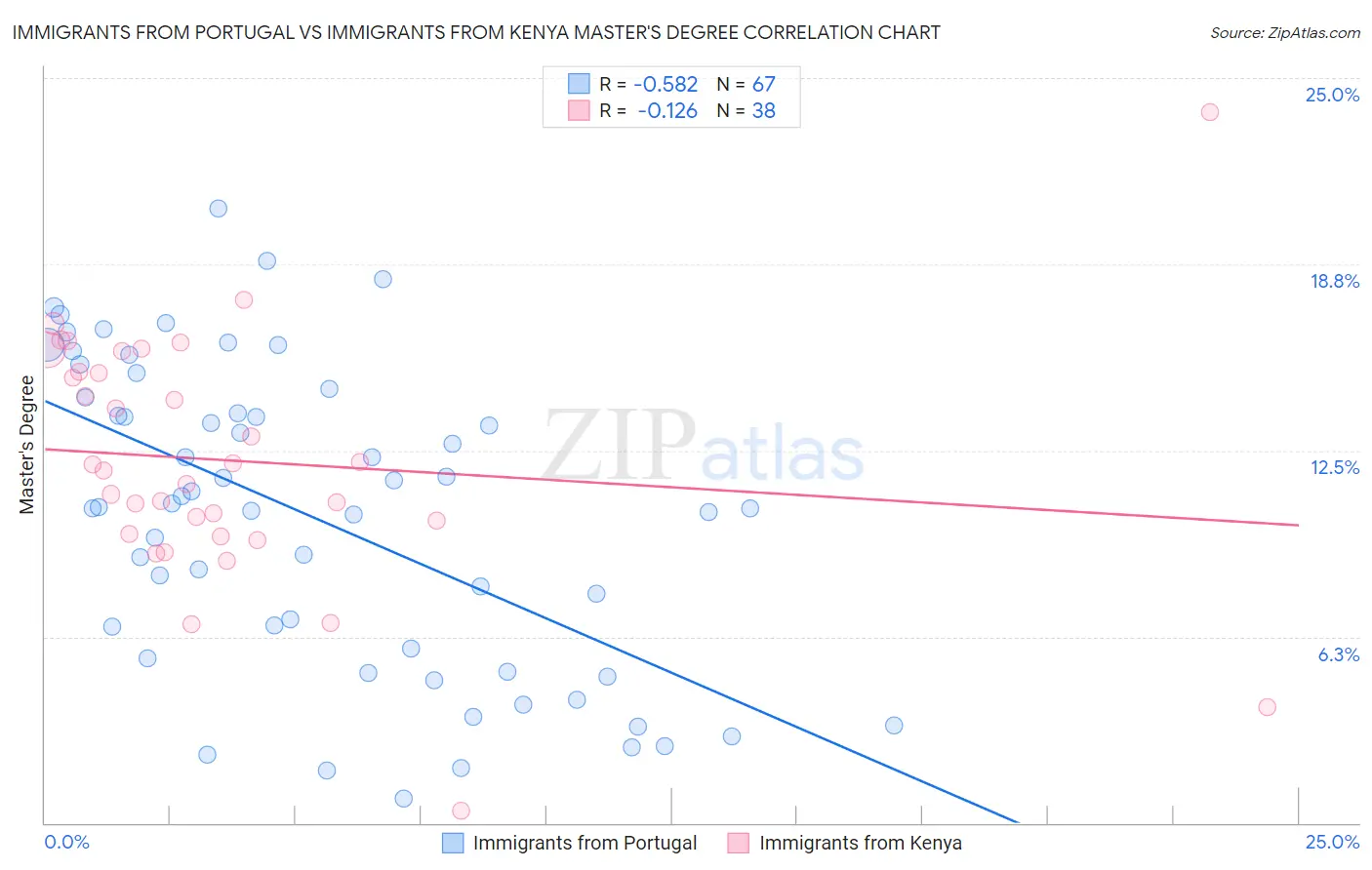 Immigrants from Portugal vs Immigrants from Kenya Master's Degree