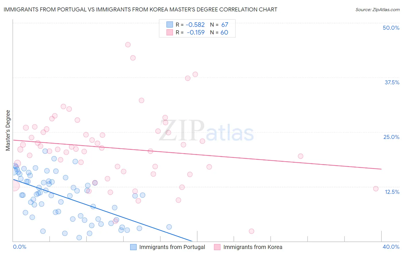 Immigrants from Portugal vs Immigrants from Korea Master's Degree