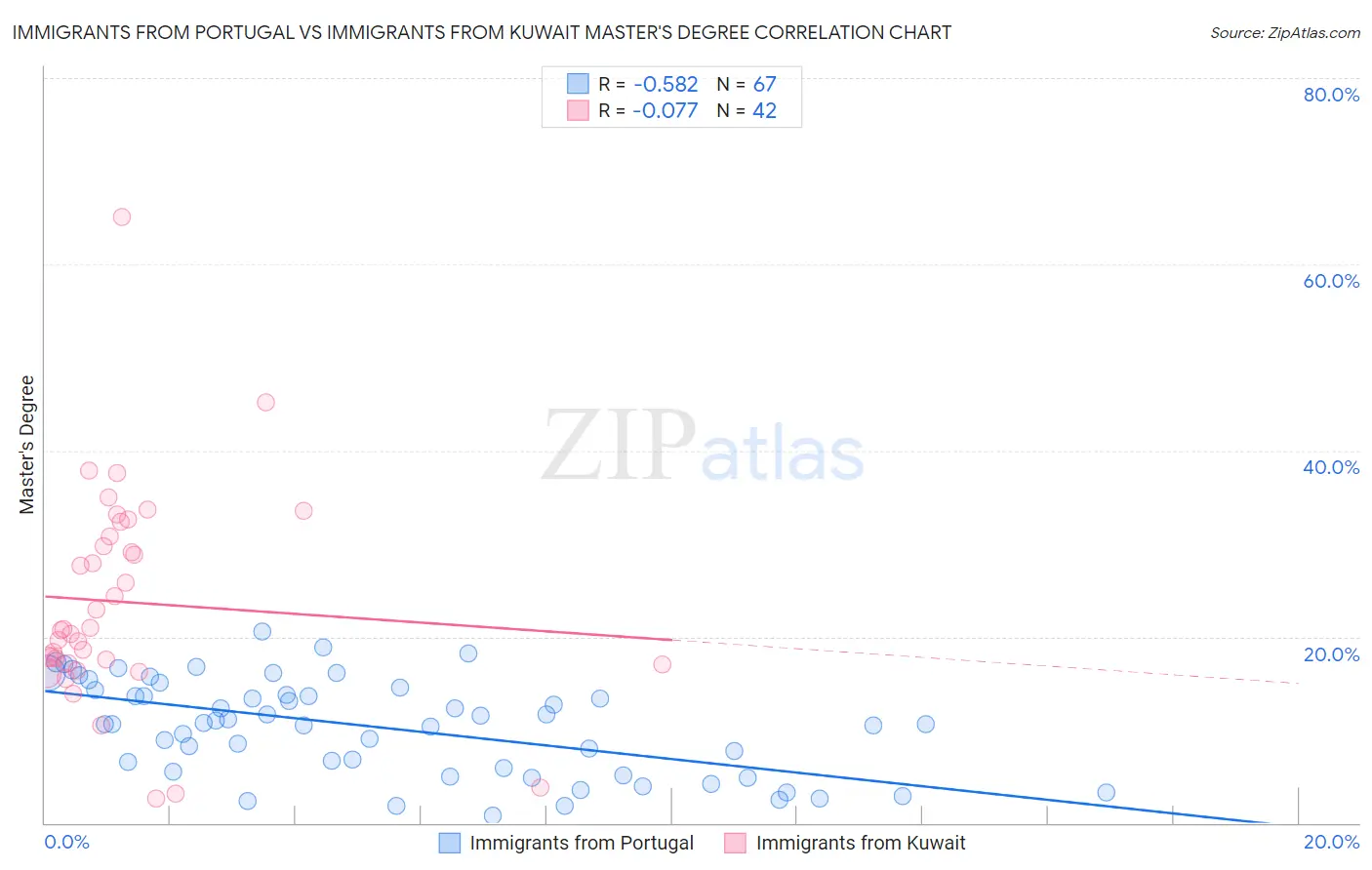 Immigrants from Portugal vs Immigrants from Kuwait Master's Degree