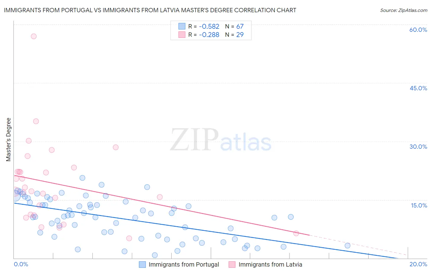 Immigrants from Portugal vs Immigrants from Latvia Master's Degree