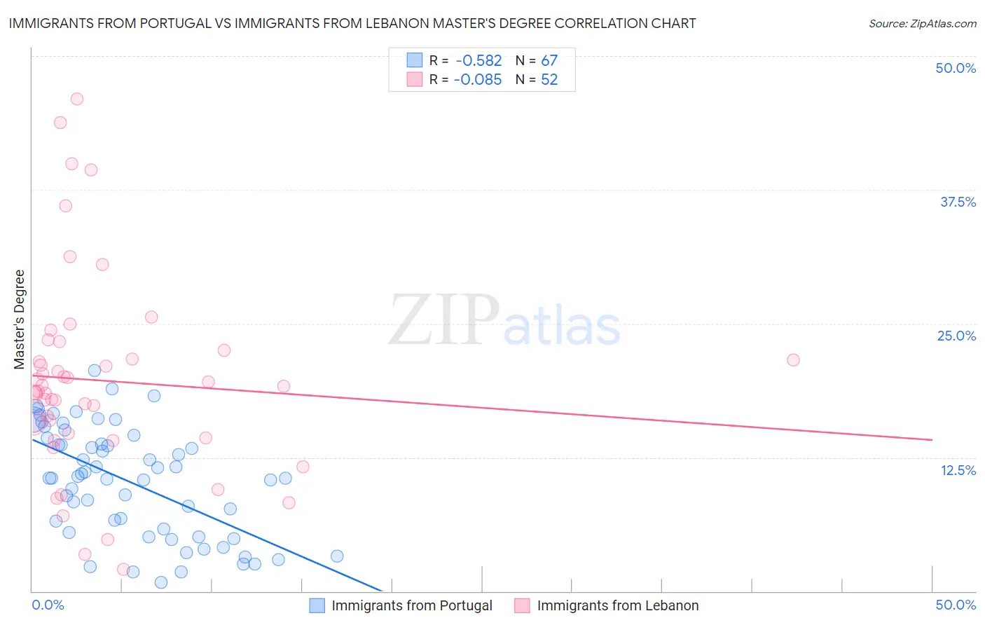 Immigrants from Portugal vs Immigrants from Lebanon Master's Degree