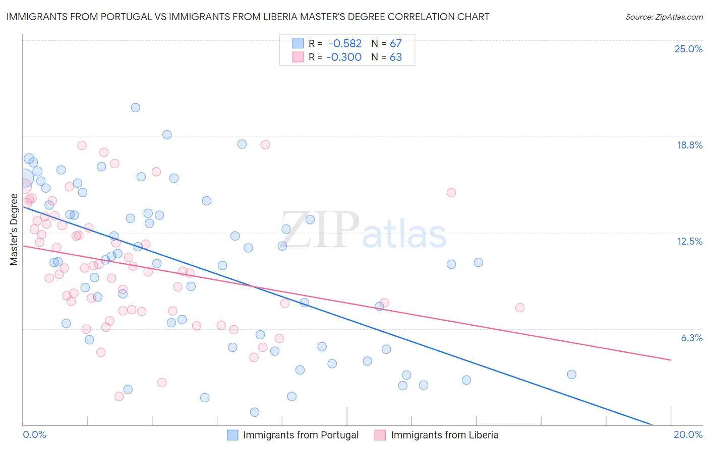 Immigrants from Portugal vs Immigrants from Liberia Master's Degree