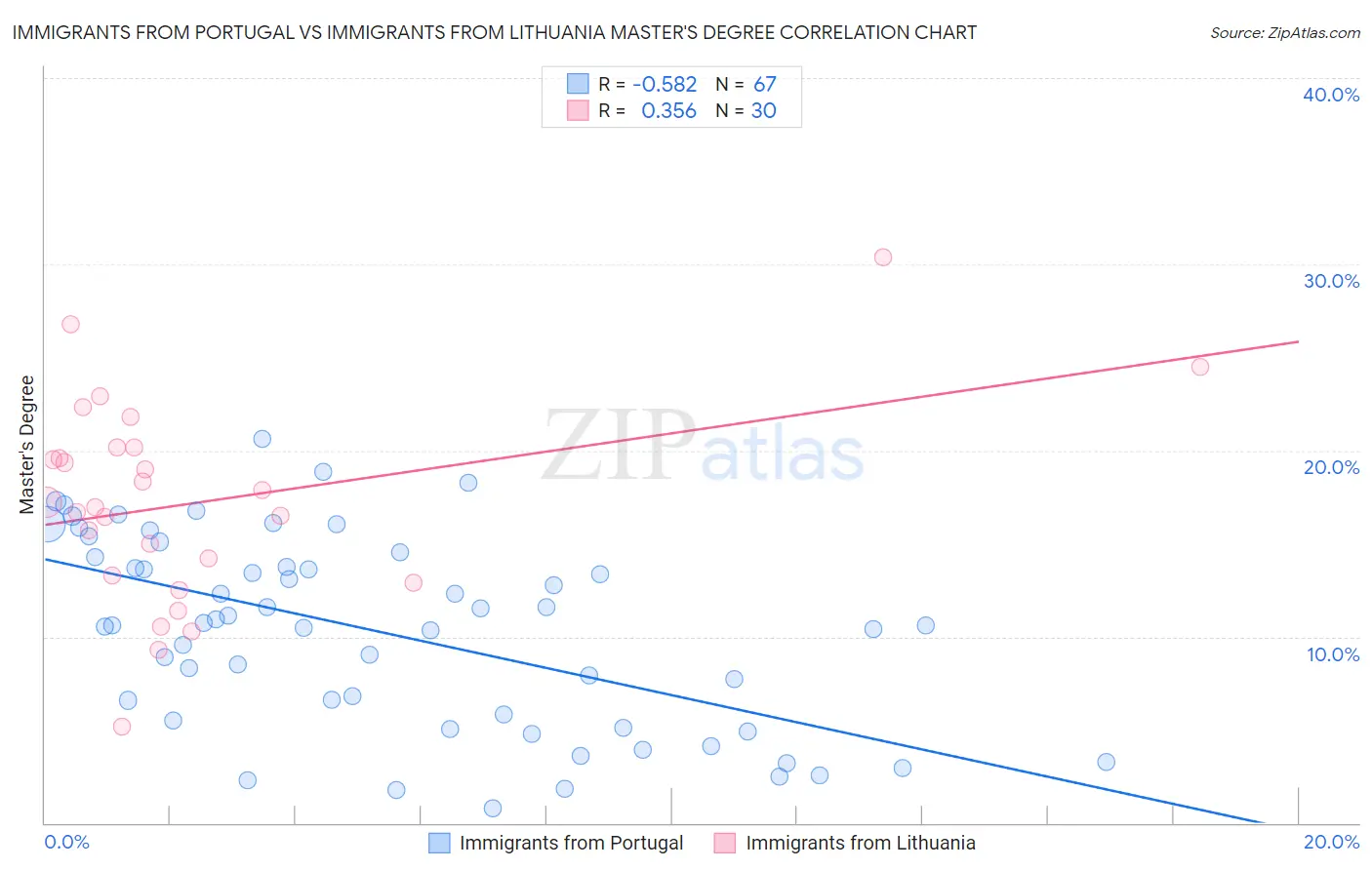 Immigrants from Portugal vs Immigrants from Lithuania Master's Degree