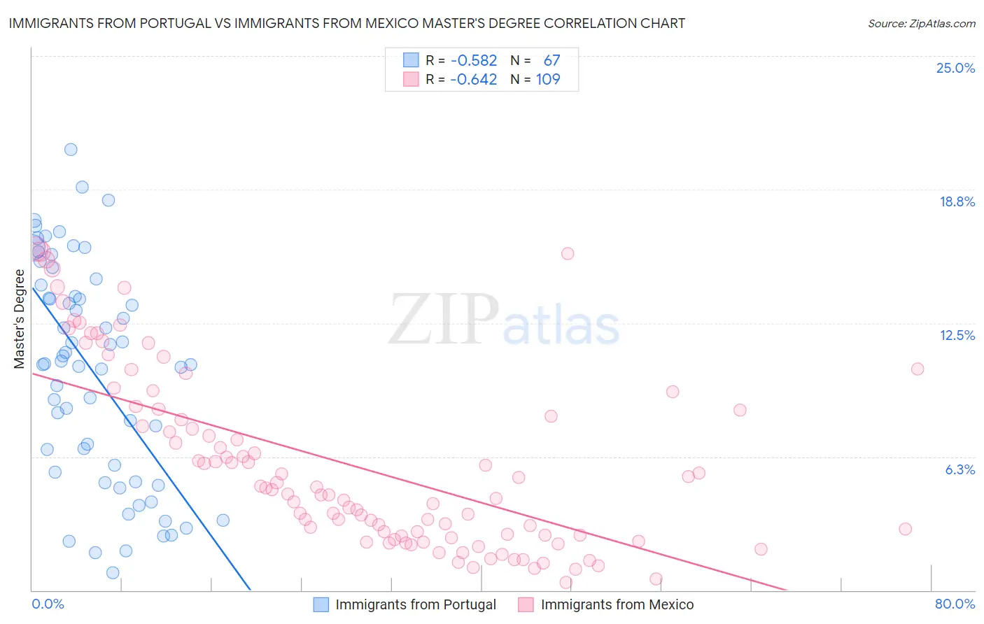 Immigrants from Portugal vs Immigrants from Mexico Master's Degree
