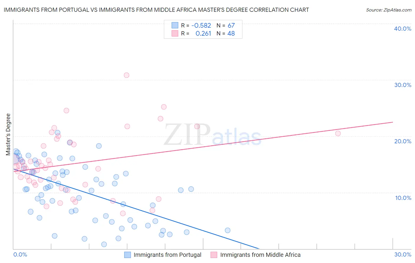 Immigrants from Portugal vs Immigrants from Middle Africa Master's Degree