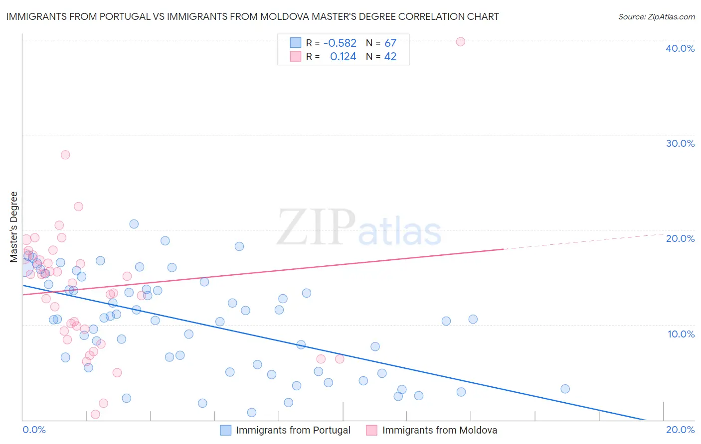 Immigrants from Portugal vs Immigrants from Moldova Master's Degree