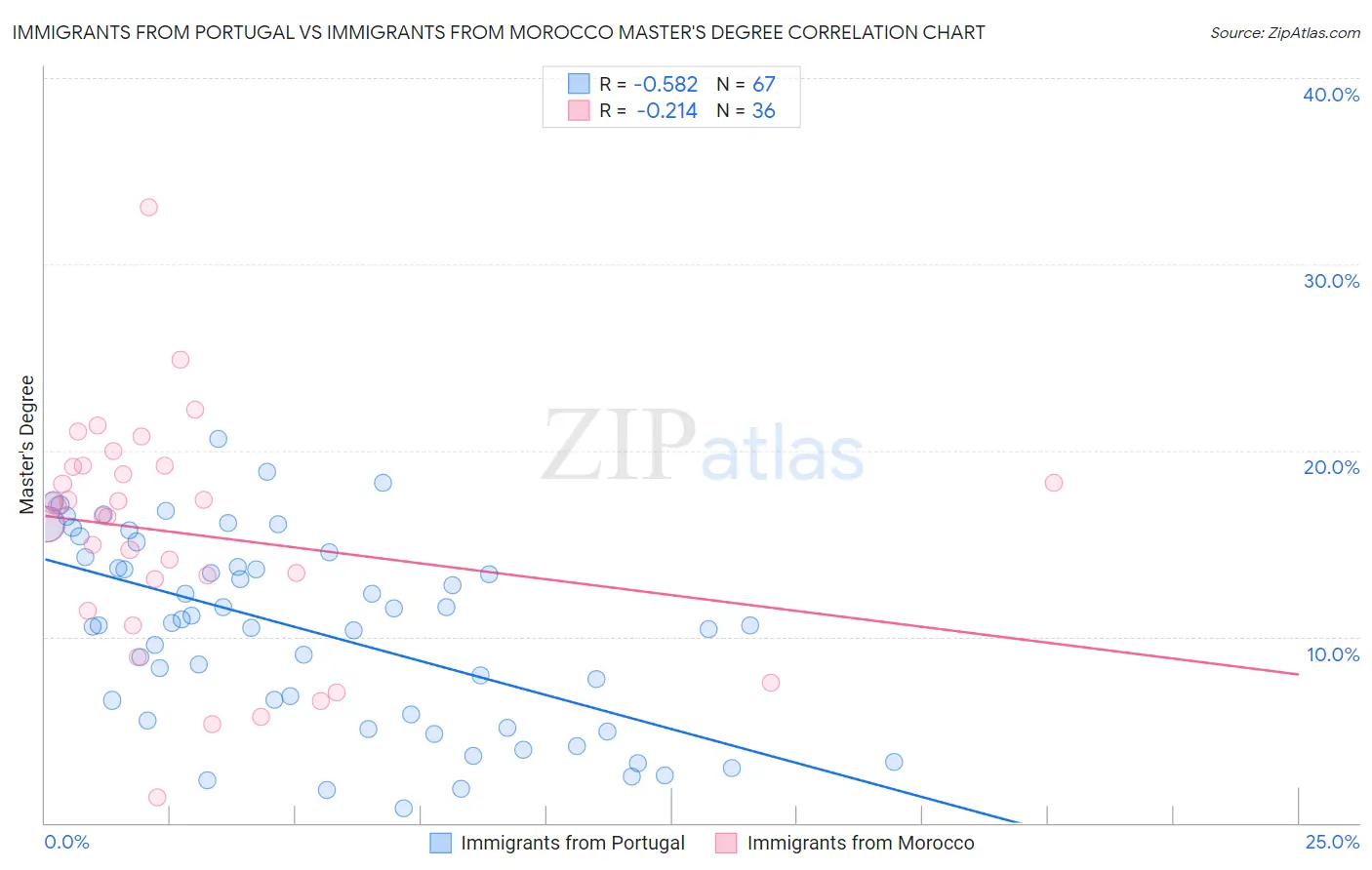 Immigrants from Portugal vs Immigrants from Morocco Master's Degree