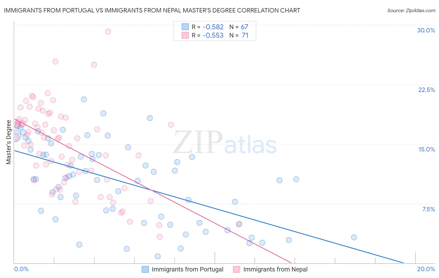 Immigrants from Portugal vs Immigrants from Nepal Master's Degree