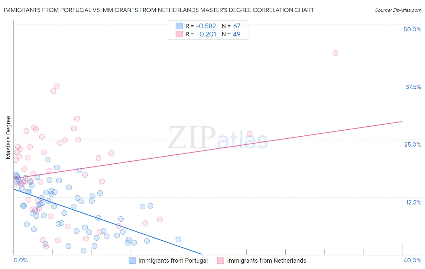 Immigrants from Portugal vs Immigrants from Netherlands Master's Degree