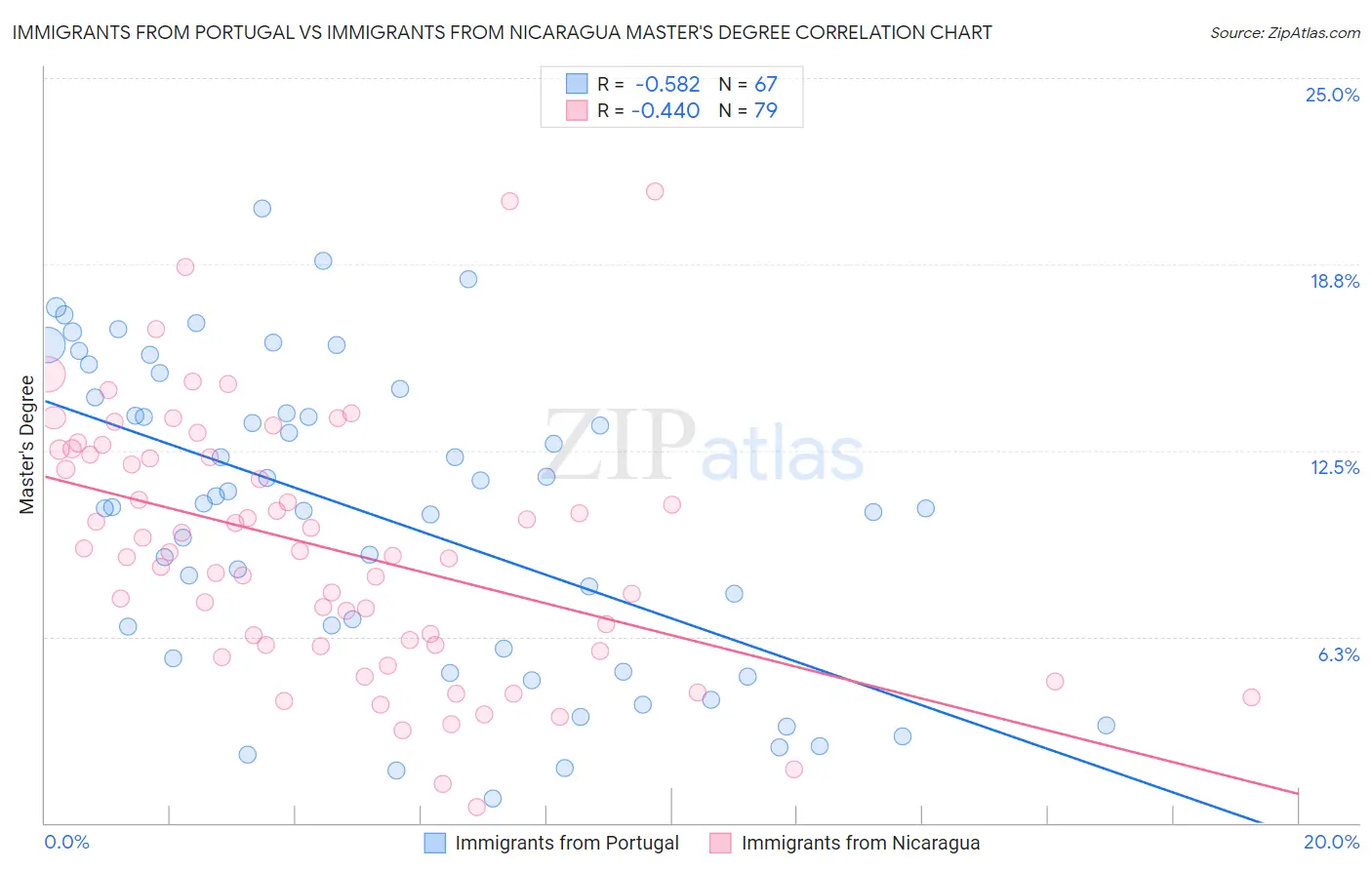 Immigrants from Portugal vs Immigrants from Nicaragua Master's Degree