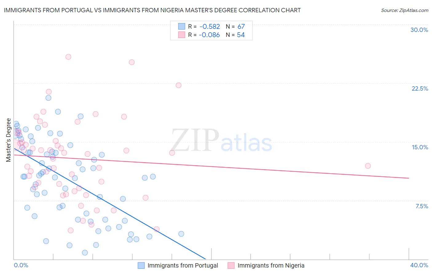 Immigrants from Portugal vs Immigrants from Nigeria Master's Degree
