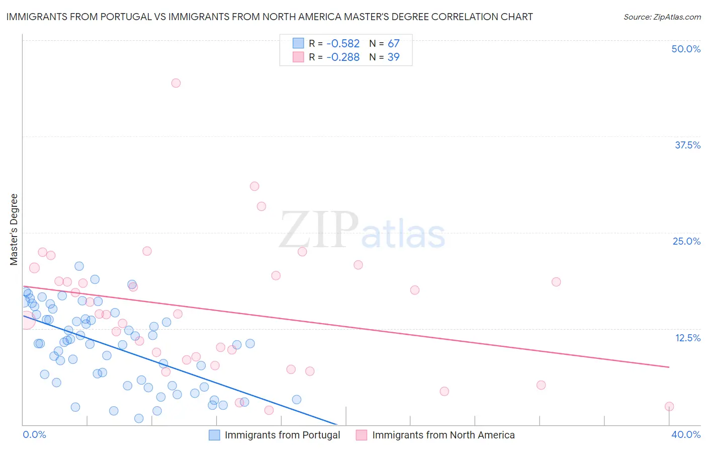 Immigrants from Portugal vs Immigrants from North America Master's Degree