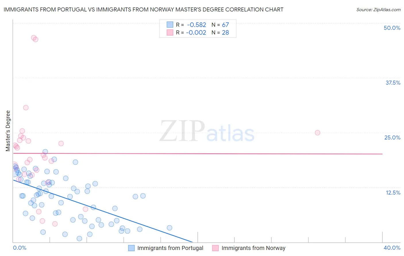 Immigrants from Portugal vs Immigrants from Norway Master's Degree
