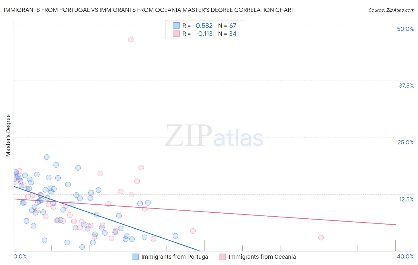 Immigrants from Portugal vs Immigrants from Oceania Master's Degree