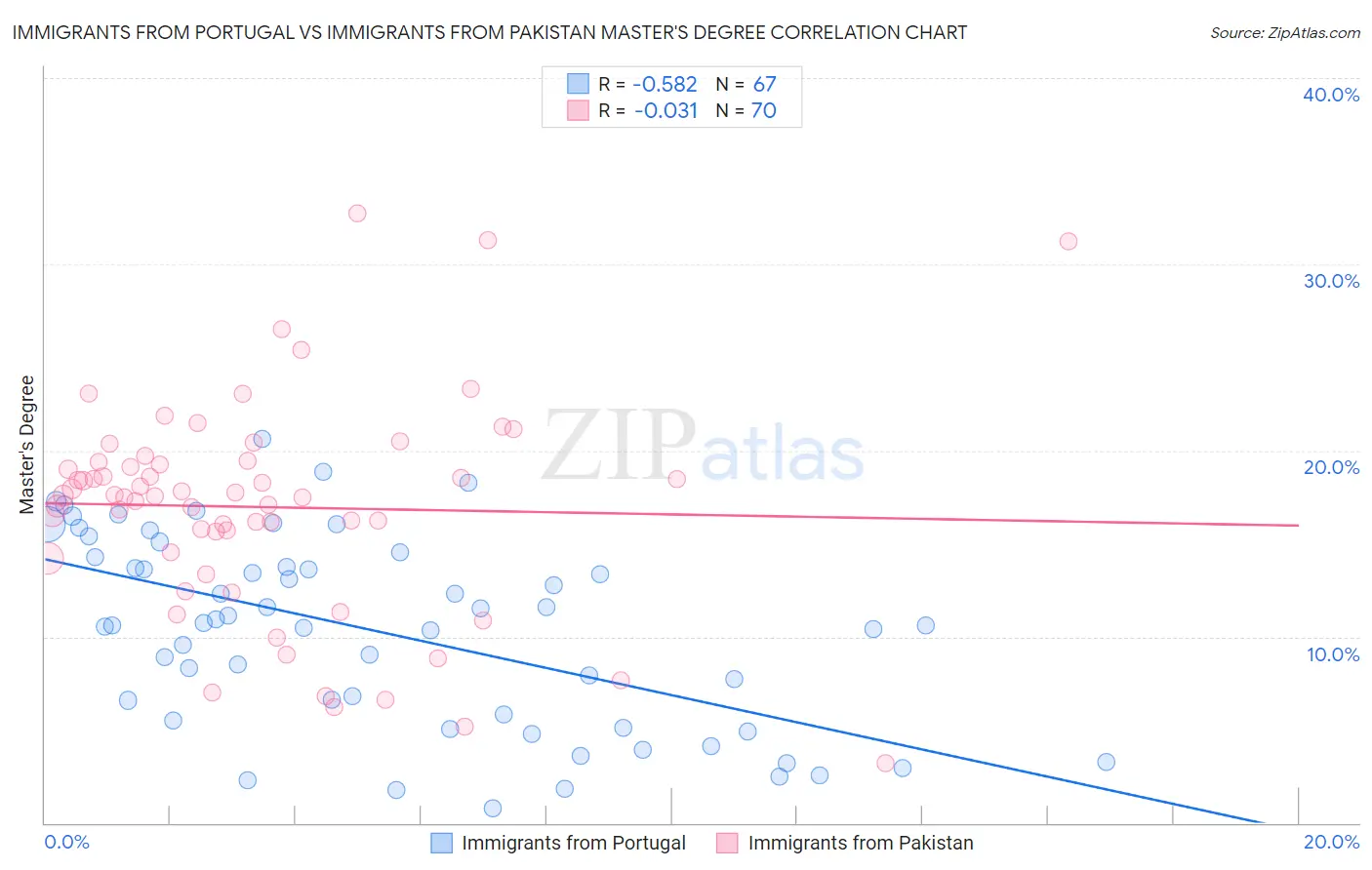 Immigrants from Portugal vs Immigrants from Pakistan Master's Degree