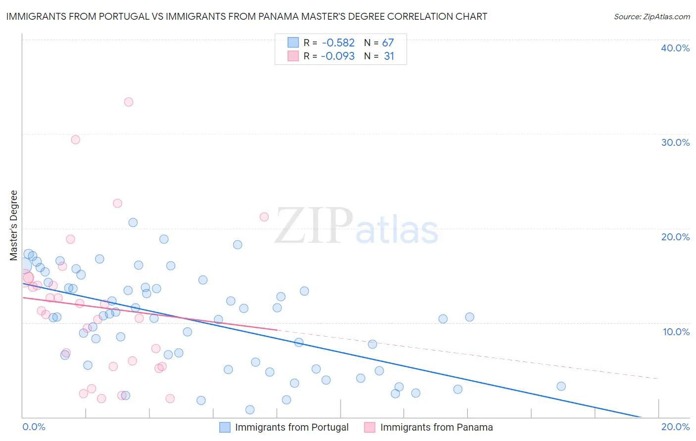 Immigrants from Portugal vs Immigrants from Panama Master's Degree