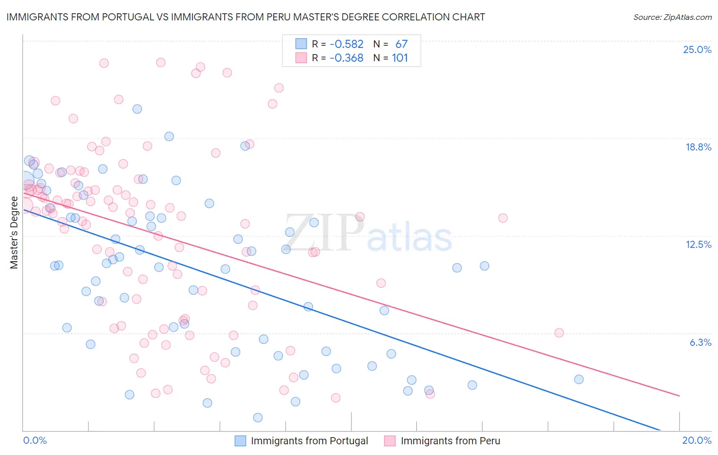 Immigrants from Portugal vs Immigrants from Peru Master's Degree