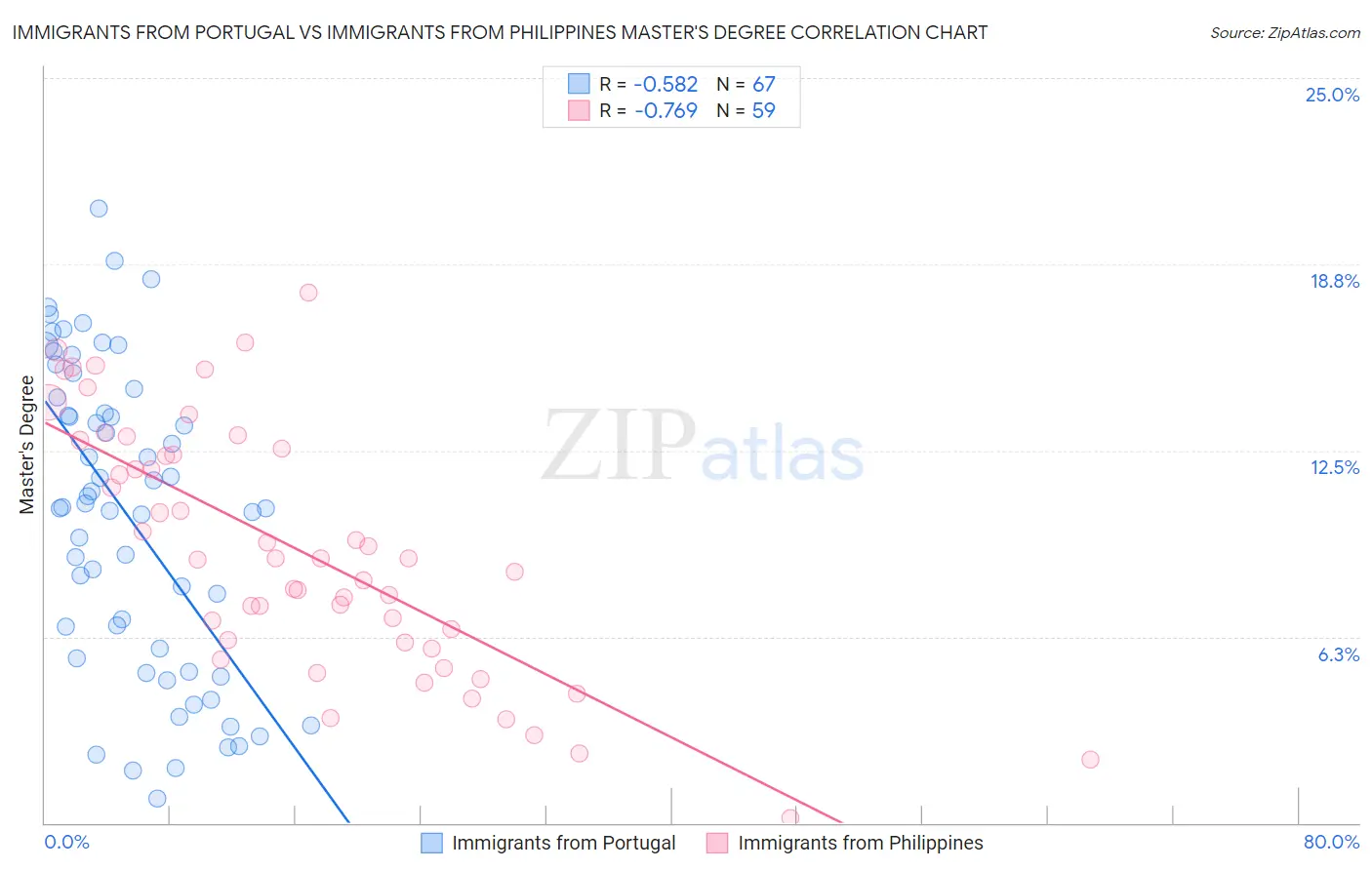Immigrants from Portugal vs Immigrants from Philippines Master's Degree