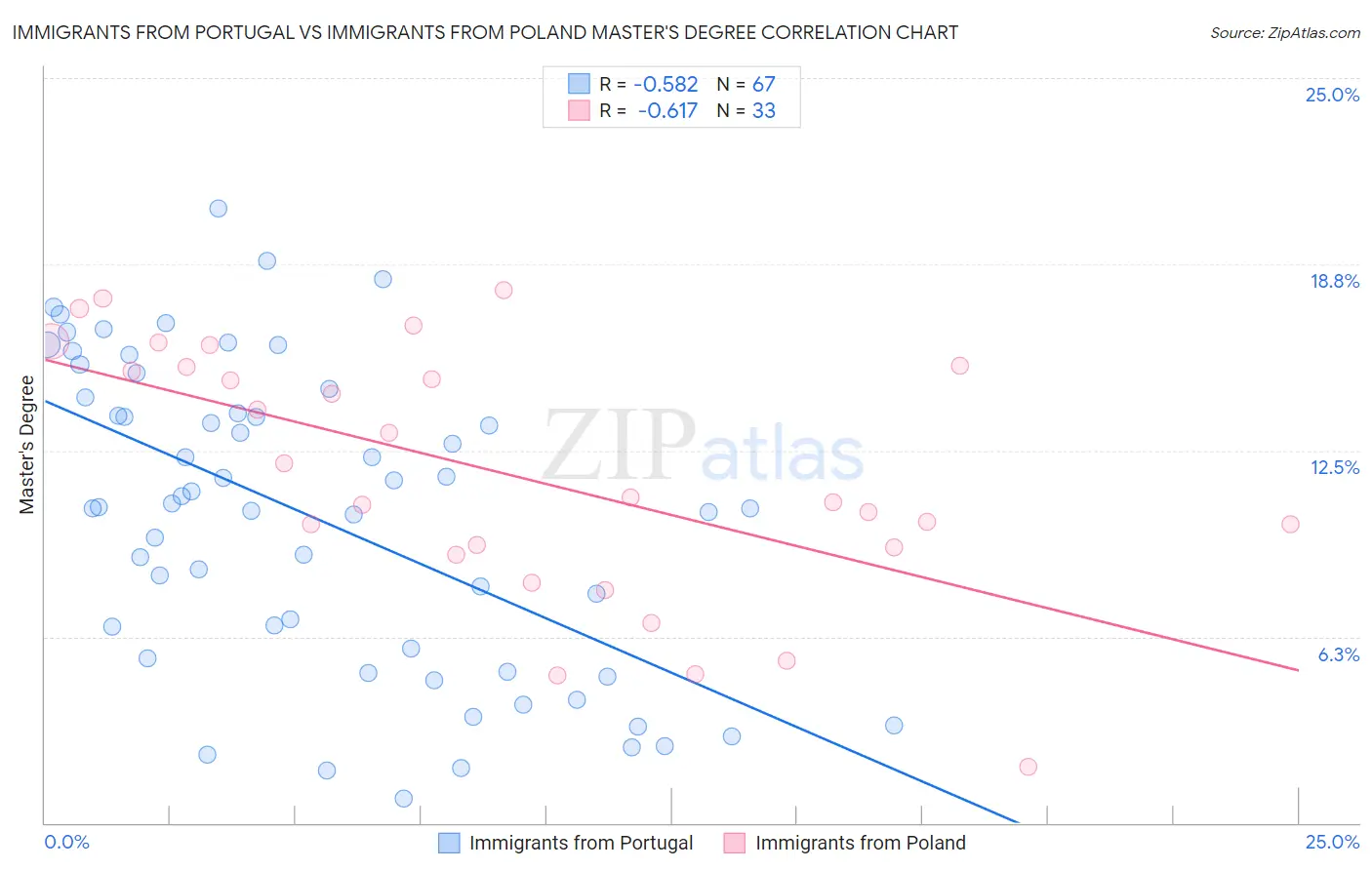 Immigrants from Portugal vs Immigrants from Poland Master's Degree