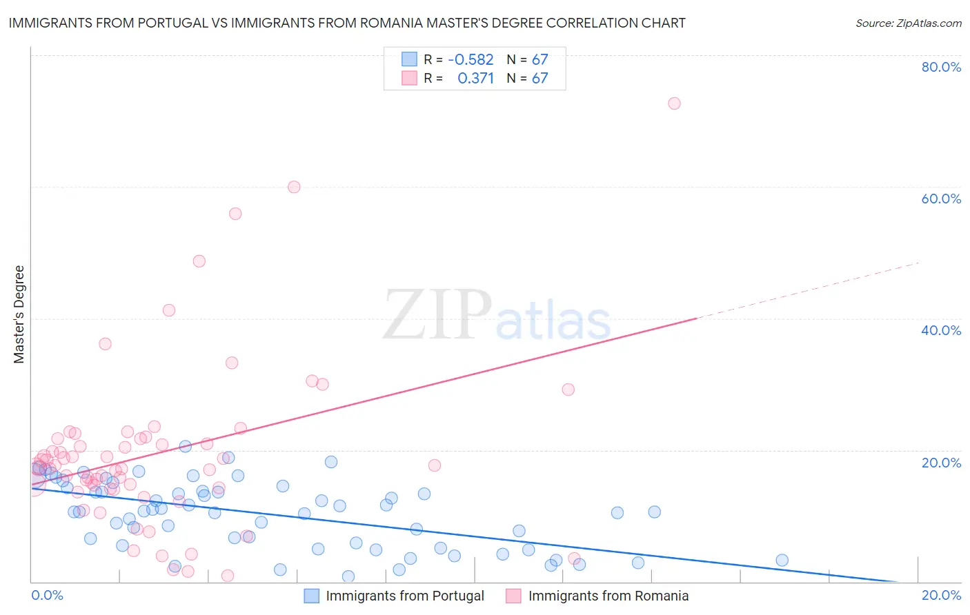 Immigrants from Portugal vs Immigrants from Romania Master's Degree