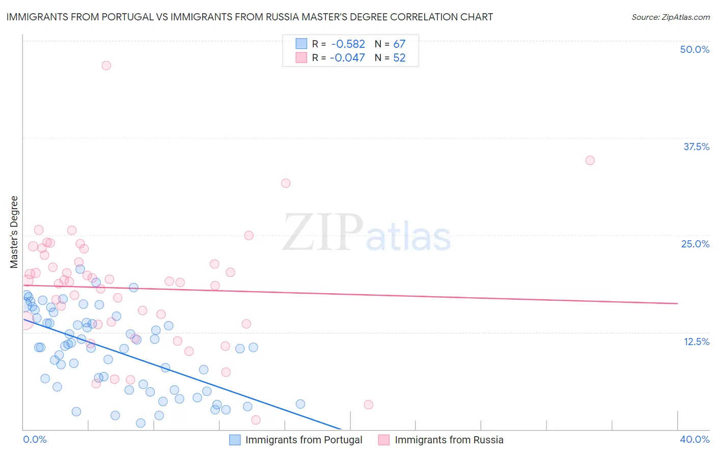 Immigrants from Portugal vs Immigrants from Russia Master's Degree