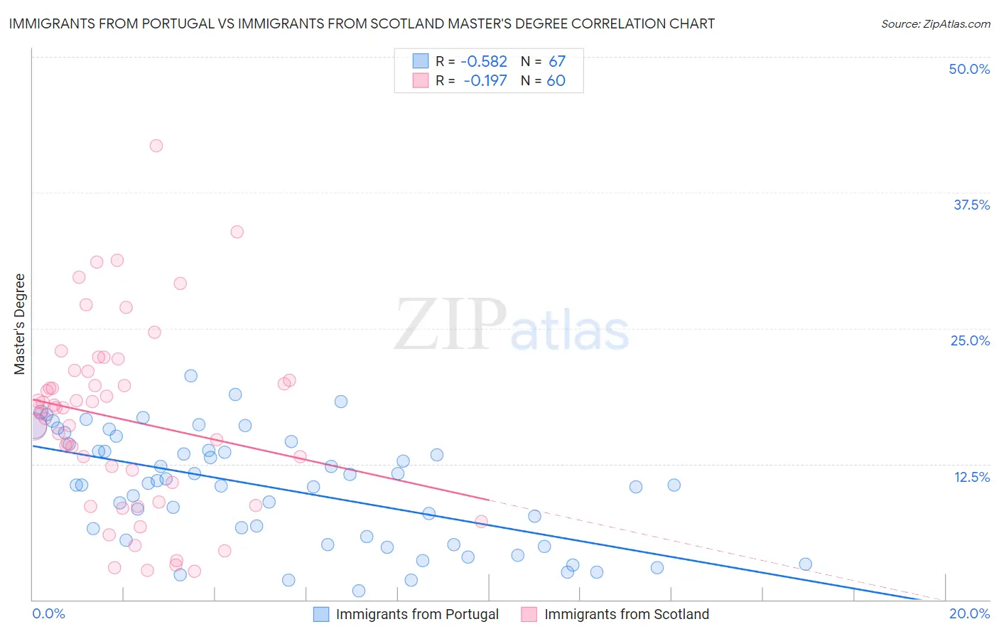 Immigrants from Portugal vs Immigrants from Scotland Master's Degree