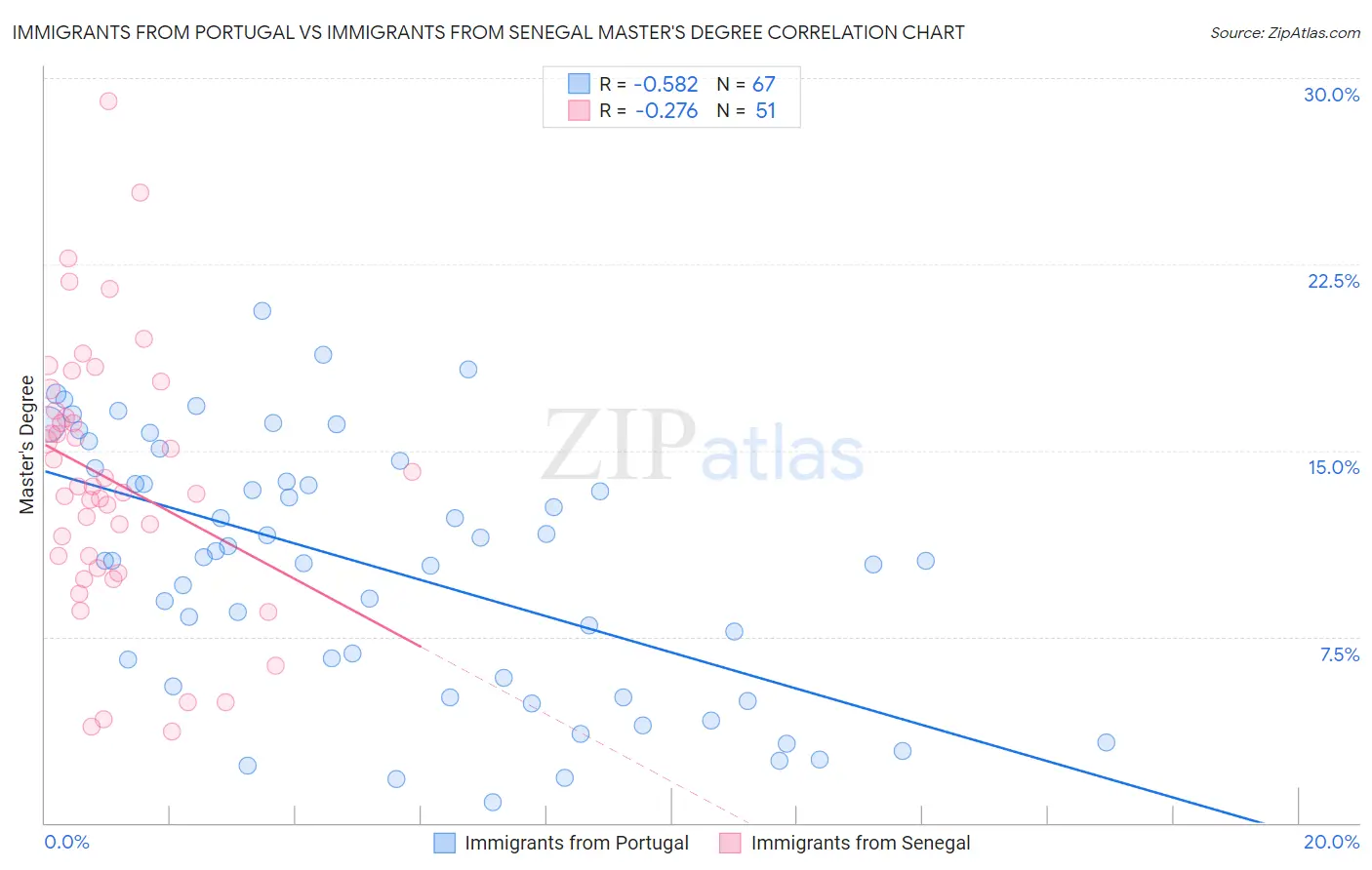 Immigrants from Portugal vs Immigrants from Senegal Master's Degree
