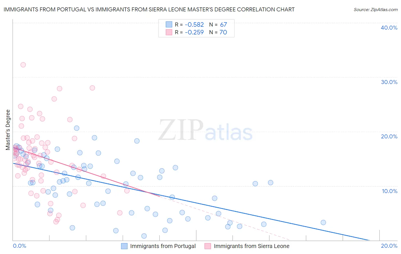 Immigrants from Portugal vs Immigrants from Sierra Leone Master's Degree