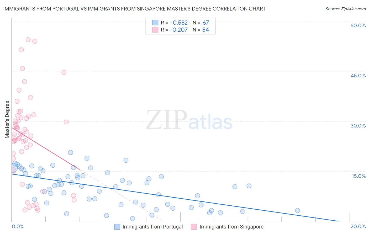 Immigrants from Portugal vs Immigrants from Singapore Master's Degree