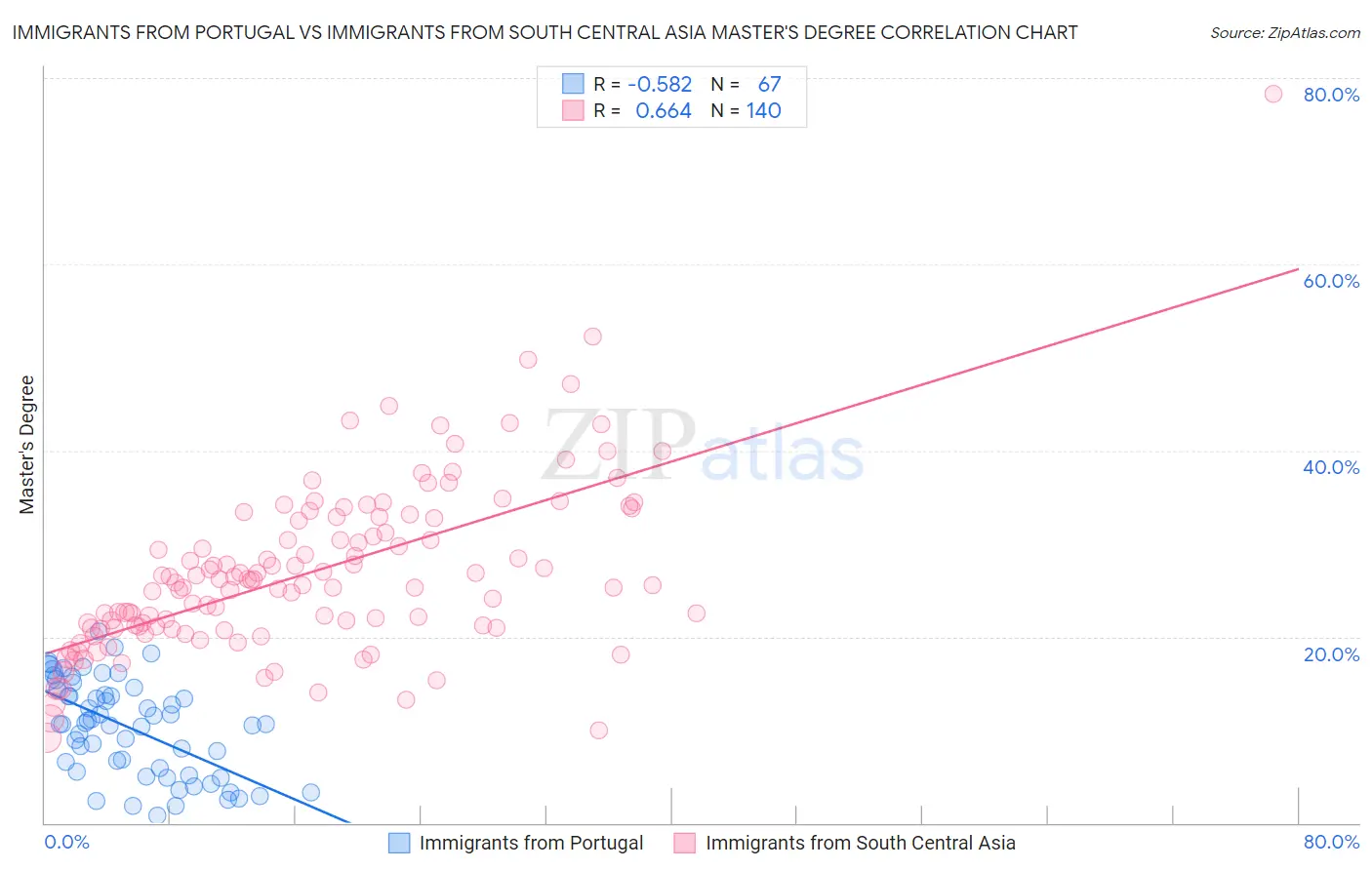 Immigrants from Portugal vs Immigrants from South Central Asia Master's Degree