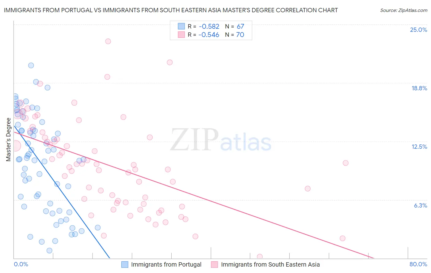 Immigrants from Portugal vs Immigrants from South Eastern Asia Master's Degree