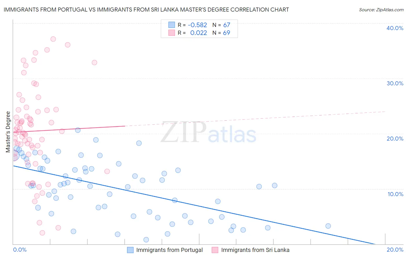 Immigrants from Portugal vs Immigrants from Sri Lanka Master's Degree