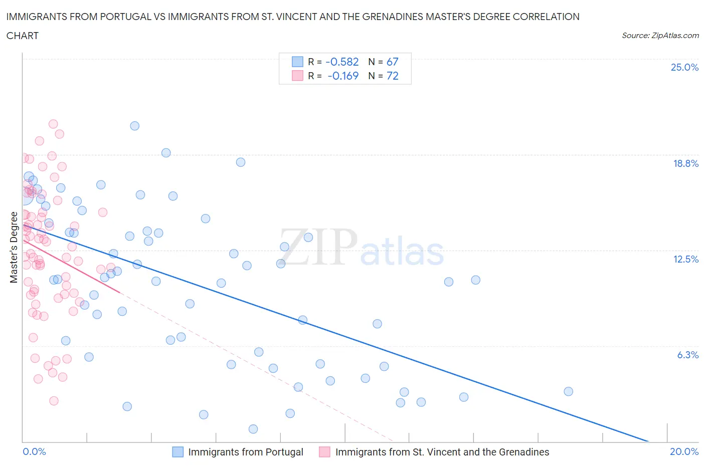 Immigrants from Portugal vs Immigrants from St. Vincent and the Grenadines Master's Degree