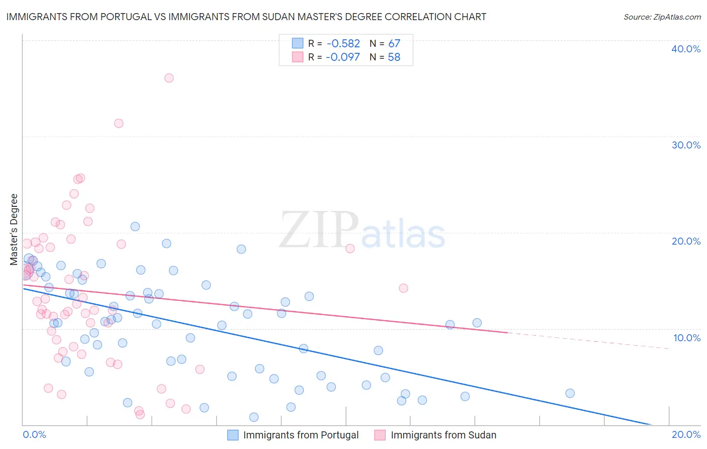 Immigrants from Portugal vs Immigrants from Sudan Master's Degree