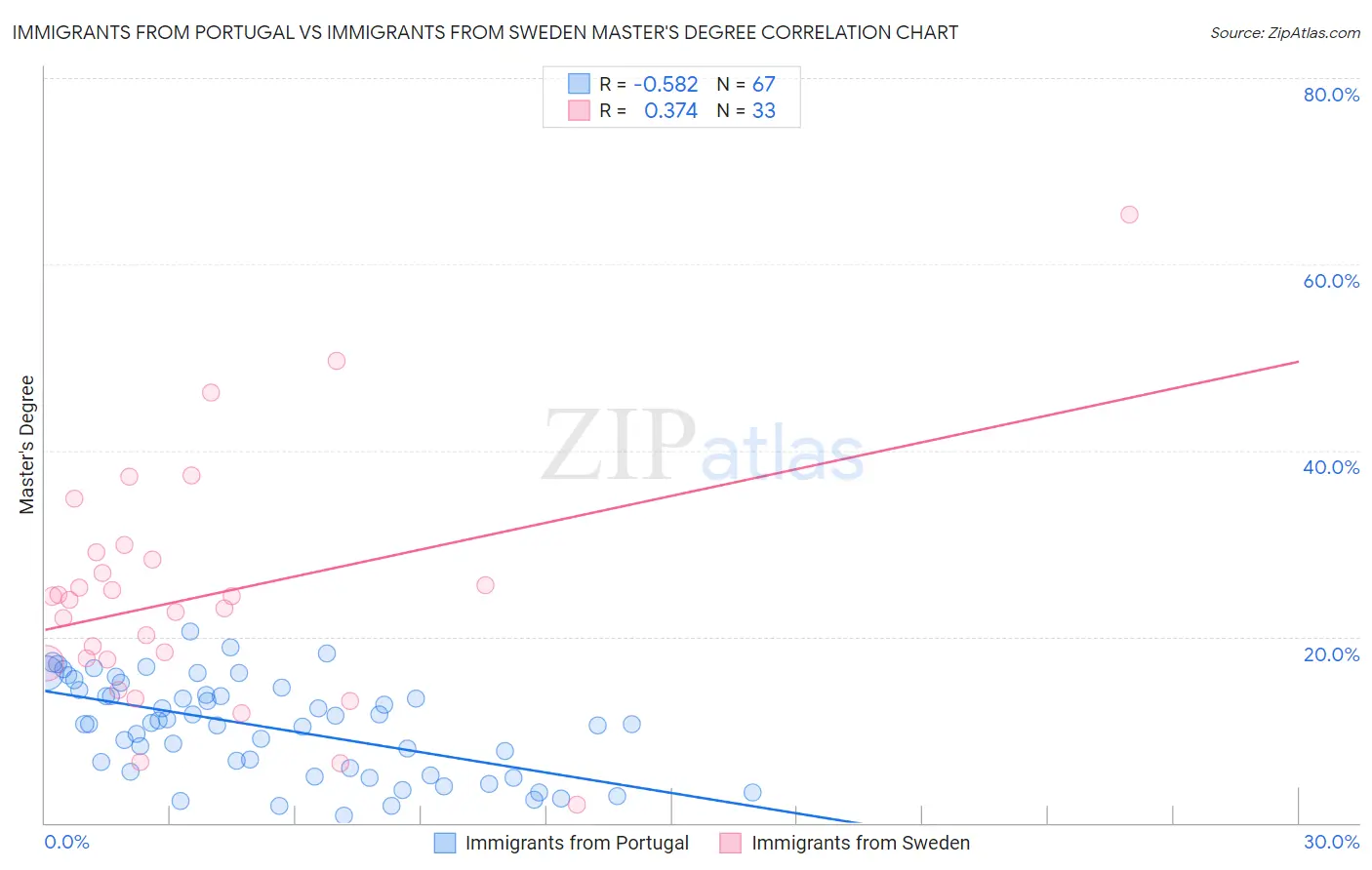 Immigrants from Portugal vs Immigrants from Sweden Master's Degree