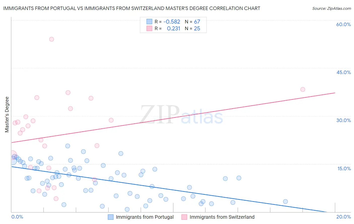 Immigrants from Portugal vs Immigrants from Switzerland Master's Degree